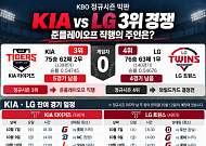 KIAㆍLG, 최종 3위 이르면 10일 결정⋯경우의 수는?