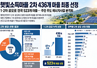 ‘햇빛소득마을’ 436곳 추가 선정…주민 주도 태양광 본격화