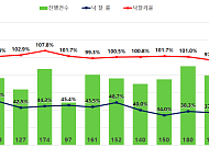 서울 아파트 낙찰가율 1년 7개월 만에 최저⋯"중저가로 실수요 몰려"