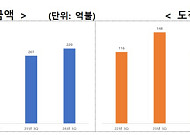 3분기 누적 韓도착 외국인직접투자 149억불 '역대 최대'⋯중동 악재 속 30.6%↑[종합]