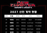 KIA, 신인 11명 계약 완료⋯'우타 거포' 이호민 3억5000만원