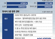 뉴욕서 본 글로벌 3위 현대차그룹…‘세계 1위’까지 남은 거리는