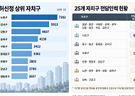 [단독] 서울 자치구 3곳 중 1곳, 토허제 전담인력 없다 [토허제의 문턱과 빈틈]