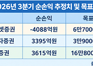 "잘나가던 증권사 어쩌다"...스페이스X 1조 날벼락·거래 가뭄에 미래·NH·삼성 목표가 줄하향