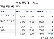 [장외시황] 엘리스그룹, 공모주 청약 진행