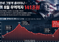 관세 그렇게 올리더니⋯美 8월 무역적자만 141조원