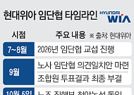 현대차·기아 임단협 끝났는데⋯현대위아는 임단협 난항