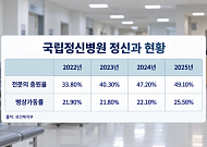 흔들리는 정신응급·입원 인프라…인력난·수익성 악화 어쩌나[정신건강 회복의 길③]
