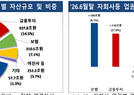 금융지주 상반기 순익 17.6조원⋯금투 호조에 13.7% 늘어