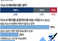 'AI가 써주는 자소서 변별력 있나'…구직자 58% '이젠 없애도 돼' [데이터클립]