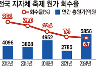 [단독] 축제에 13년간 5조4824억원...수익으로 돌아온 건 15% [축제 공화국 청구서①]