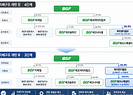 BGF, 지배구조 3단계로 단순화…반도체 소재 사업 직접 키운다