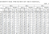 농촌 빈집재생 더딘 전북… 8137호중 257호만 활용[국감]