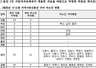 익산·김제·진안·무주·고창, 지역사랑상품권 국비 다 못썼다[국감]