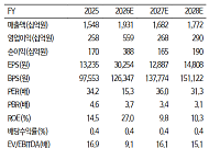 iM證 "한미약품, AI 비만 신약 가치 반영…목표가 65만원↑"