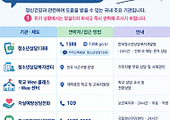 “AI 위로, 사람 대신할 수 없다”⋯청소년 69.2% 정서적 이용