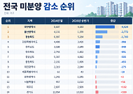 대구는 줄고 충남은 늘고⋯전국 미분양 시장 '희비'