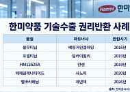 ‘반환에서 신약 허가까지’…한미약품, 전화위복 계속될까