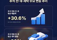 여름옷 넣고 창문 닦고⋯가을맞이 ‘집안 정비’ 나선 세탁업계