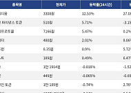 [코인시황] 레이디움 12.53% 상승, 스카이 프로토콜 10.48% 하락
