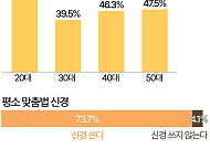 '100주년' 한글날, 관심 가장 큰 세대는 20대 [데이터클립]