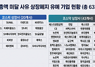 ‘시총 미달 63곳’ 상폐 한숨 돌렸지만...코스닥 관리종목 88% 자본잠식 ‘無’