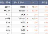 [베스트&워스트] 동양고속 서울고속터미널 재개발 호재 65% 폭등…방산기업은 급락