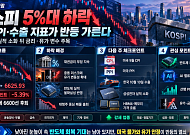 [주간증시전망] 코스피 지수, 5%대 하락…美 CPI·수출 지표가 반등 가른다