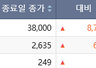 [급등락주 짚어보기] 상장폐지 유예 소식에 코스닥 무더기 상한가… HLB그룹주도 '들썩'