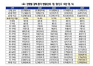“결핵 환자 10명 중 6명은 65세 이상인데, 검진 예산은 줄어”