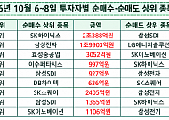 [주간수급리포트] 6620선 주저앉은 코스피…삼전 셀온·외인 팔자에 5% '뚝'
