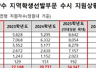 지방 의대 지역인재 지원 40% 급증…2028학년도 '의대 쏠림' 심화 전망