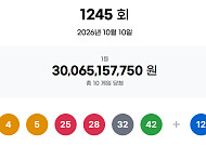 1245회 로또, 1등 당첨자 10명 '30억' 잭팟⋯"서울 3명ㆍ인터넷 1명"