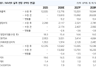 NH투자證 "네이버, 3분기 수익성 둔화 불가피…연내 핵심 고객사 계약 주목"