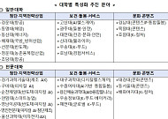 사립대 33곳에 5년간 6000억 투입…반도체·AI 중심 학과 재편