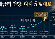 美경제전문가들 "국채금리 5%대 고착"⋯고금리 지속 관측