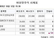 [장외시황] 엠에스바이오, 공모청약 진행