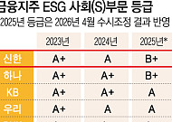 신한금융, 정보유출에 ESG 등급 또 하락할까