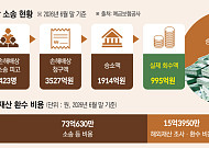 [단독] 3527억 청구해 28%만 받아내⋯소송·추적에 88억 [저축은행 사태, 15년 청구서]