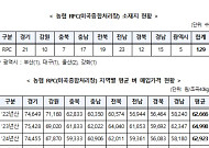 벼 매입가 전국평균 턱걸이… 전북 농가, 경기보다 5680원 낮아