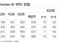 NH證, “삼성화재, 삼성전자 지분가치 하락에 목표가 83만원↓”