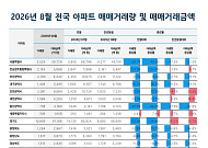 전국 부동산 거래 1년 7개월 만에 최저⋯서울도 '뚝'