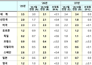 IMF, 올해 韓 성장률 2.6→3.3% 상향…"강력한 반도체 대외수요"