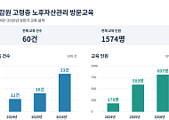 금감원 고령층 방문교육 2년반 동안 60건에 그쳐