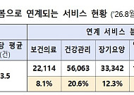 “통합돌봄 신청 9만3000명, 노인 잠재 돌봄수요 320만 명 추정”
