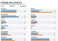 방문요양 96.9%·재택의료 17.7%, 통합돌봄 공급기반 격차