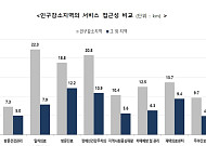 인구감소지역 방문진료 충족률 10.7%, 돌봄 접근성 격차 커