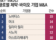 항암부터 희귀질환까지…글로벌 빅파마, M&A로 영토 확장