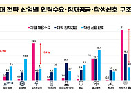”기업 원하는 인재와 학생 희망 직무가 달랐다“…경북도, 수요 맞춤형 인재양성 나선다
