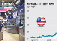 전쟁·고유가에도 ‘상승 베팅’⋯“美 개미 옵션 거래, 밈주식 광풍 수준”